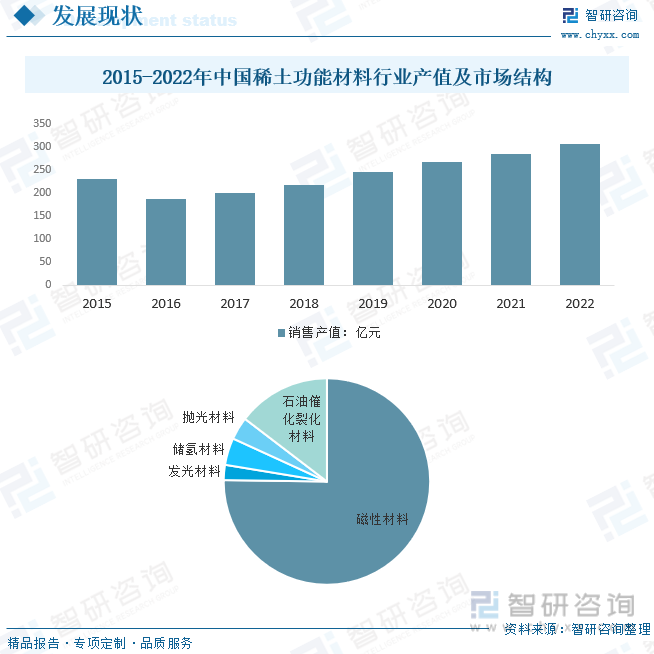 2022年中国稀k1体育官网土功能材料行业发展现状分析：产业规模持续扩大行业总产值逐年增长[图](图7)