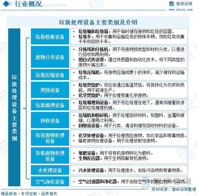 k1体育官方app下载2022年全球及中国垃圾处理设备行业现状及趋势分析：垃圾分类及其流通体系完善高端设备需求显著增加[图](图1)