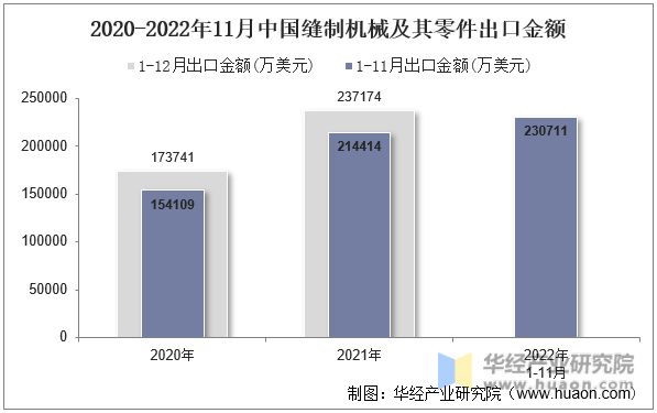 k1体育十年品牌值得信赖2022年11月中国缝制机械及其零件出口金额统计分析(图1)
