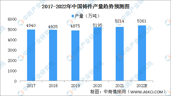 2022年中国铸件行业市场现状预测分析：铸铁件占据主导地位（k1体育平台入口图）(图1)