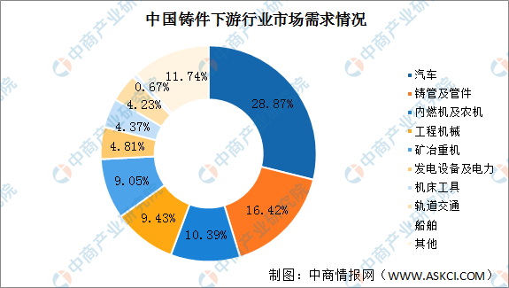 2022年中国铸件行业市场现状预测分析：铸铁件占据主导地位（k1体育平台入口图）(图2)