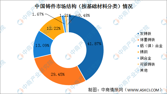 2022年中国铸件行业市场现状预测分析：铸铁件占据主导地位（k1体育平台入口图）(图3)