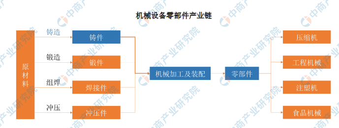 k1体育下载链接2021年中国机械设备零部件市场现状及发展趋势预测分析（图）(图1)
