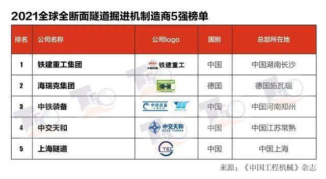 全球工程机械50强中国第一！隧道掘进机5强中国五占其四！k1体育十年品牌值得信赖(图2)